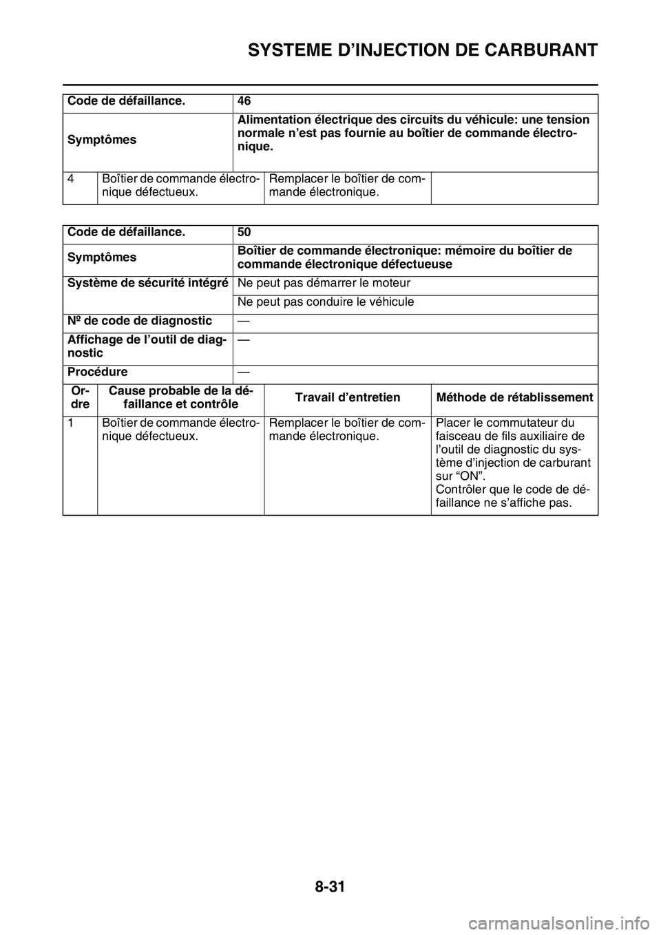 YAMAHA YZ450F 2014  Notices Demploi (in French) SYSTEME D’INJECTION DE CARBURANT
8-31
4 Boîtier de commande électro-
nique défectueux.Remplacer le boîtier de com-
mande électronique.
Code de défaillance. 50
SymptômesBoîtier de commande é