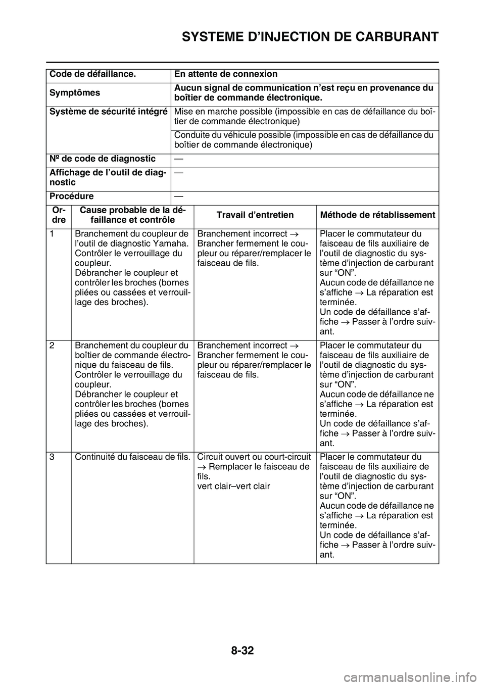 YAMAHA YZ450F 2014  Notices Demploi (in French) SYSTEME D’INJECTION DE CARBURANT
8-32
Code de défaillance. En attente de connexion
SymptômesAucun signal de communication n’est reçu en provenance du 
boîtier de commande électronique.
Systè