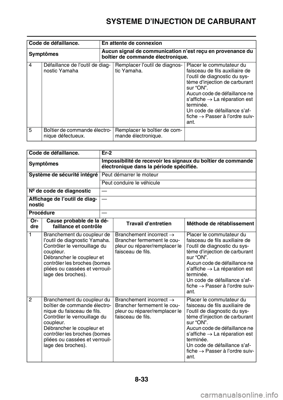 YAMAHA YZ450F 2014  Notices Demploi (in French) SYSTEME D’INJECTION DE CARBURANT
8-33
4 Défaillance de l’outil de diag-
nostic YamahaRemplacer l’outil de diagnos-
tic Yamaha.Placer le commutateur du 
faisceau de fils auxiliaire de 
l’outil