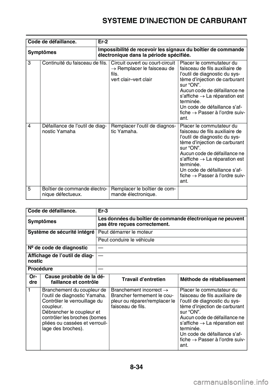 YAMAHA YZ450F 2014  Notices Demploi (in French) SYSTEME D’INJECTION DE CARBURANT
8-34
3 Continuité du faisceau de fils. Circuit ouvert ou court-circuit 
 Remplacer le faisceau de 
fils.
vert clair–vert clairPlacer le commutateur du 
faiscea