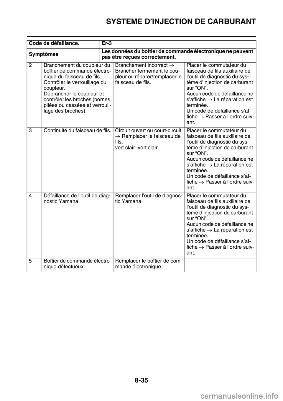 YAMAHA YZ450F 2014  Notices Demploi (in French) SYSTEME D’INJECTION DE CARBURANT
8-35
2 Branchement du coupleur du 
boîtier de commande électro-
nique du faisceau de fils.
Contrôler le verrouillage du 
coupleur.
Débrancher le coupleur et 
con