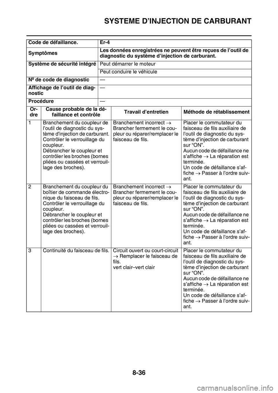 YAMAHA YZ450F 2014  Notices Demploi (in French) SYSTEME D’INJECTION DE CARBURANT
8-36
Code de défaillance. Er-4
SymptômesLes données enregistrées ne peuvent être reçues de l’outil de 
diagnostic du système d’injection de carburant.
Sys
