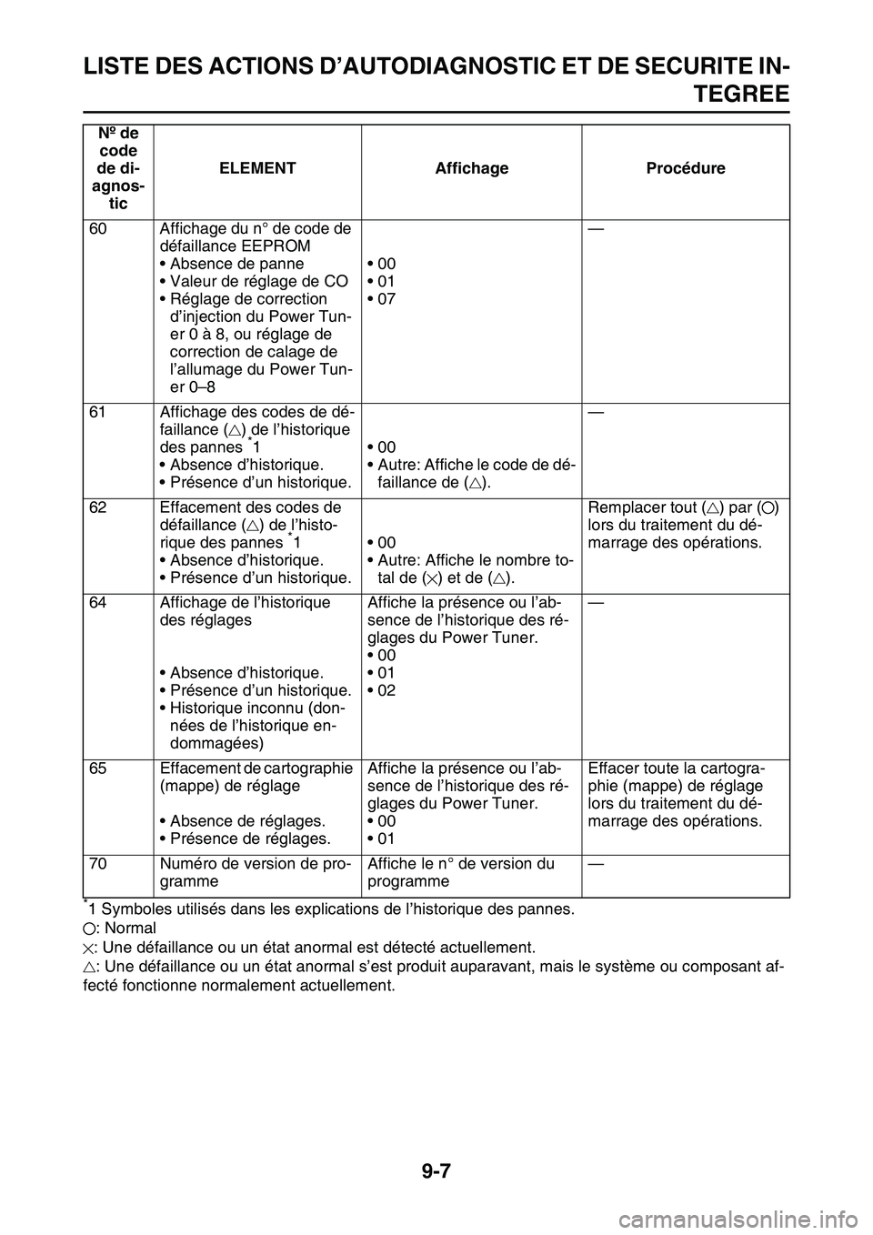 YAMAHA YZ450F 2014  Notices Demploi (in French) LISTE DES ACTIONS D’AUTODIAGNOSTIC ET DE SECURITE IN-
TEGREE
9-7
*1 Symboles utilisés dans les ex plications de l’historique des pannes.
: Normal
: Une défaillance ou un état anormal est détec