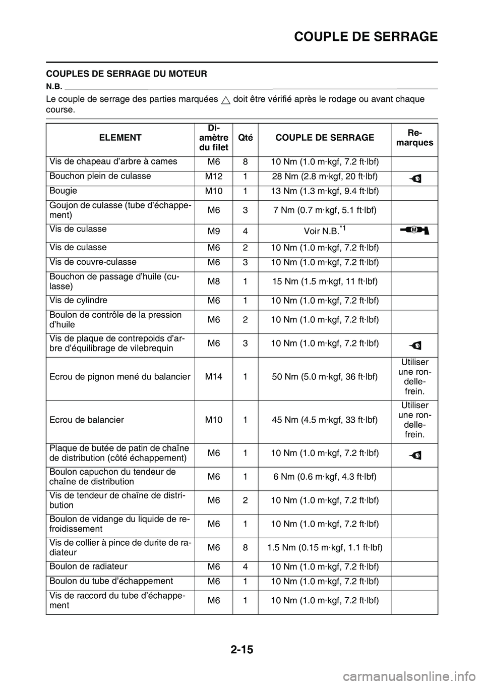 YAMAHA YZ450F 2014 Notices Demploi (in French) COUPLE DE SERRAGE
2-15
FAS1SL1057COUPLES DE SERRAGE DU MOTEUR
N.B.
Le couple de serrage des parties marquées doit être vérifié après le rodage ou avant chaque
course.
ELEMENTDi-
amètre
du fi YAMAHA YZ450F 2014 Notices Demploi (in French) COUPLE DE SERRAGE
2-15
FAS1SL1057COUPLES DE SERRAGE DU MOTEUR
N.B.
Le couple de serrage des parties marquées doit être vérifié après le rodage ou avant chaque
course.
ELEMENTDi-
amètre
du fi