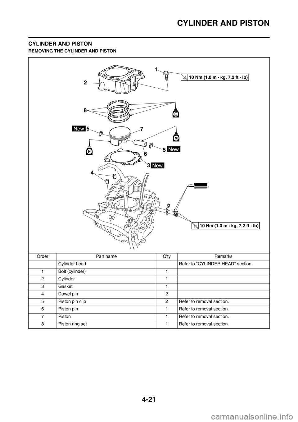 YAMAHA YZ450F 2013 Owners Manual 4-21
CYLINDER AND PISTON
CYLINDER AND PISTON
REMOVING THE CYLINDER AND PISTON
Order Part name Qty Remarks
Cylinder head Refer to "CYLINDER HEAD" section.
1 Bolt (cylinder) 1
2 Cylinder 1
3 Gasket 1
YAMAHA YZ450F 2013 Owners Manual 4-21
CYLINDER AND PISTON
CYLINDER AND PISTON
REMOVING THE CYLINDER AND PISTON
Order Part name Qty Remarks
Cylinder head Refer to "CYLINDER HEAD" section.
1 Bolt (cylinder) 1
2 Cylinder 1
3 Gasket 1