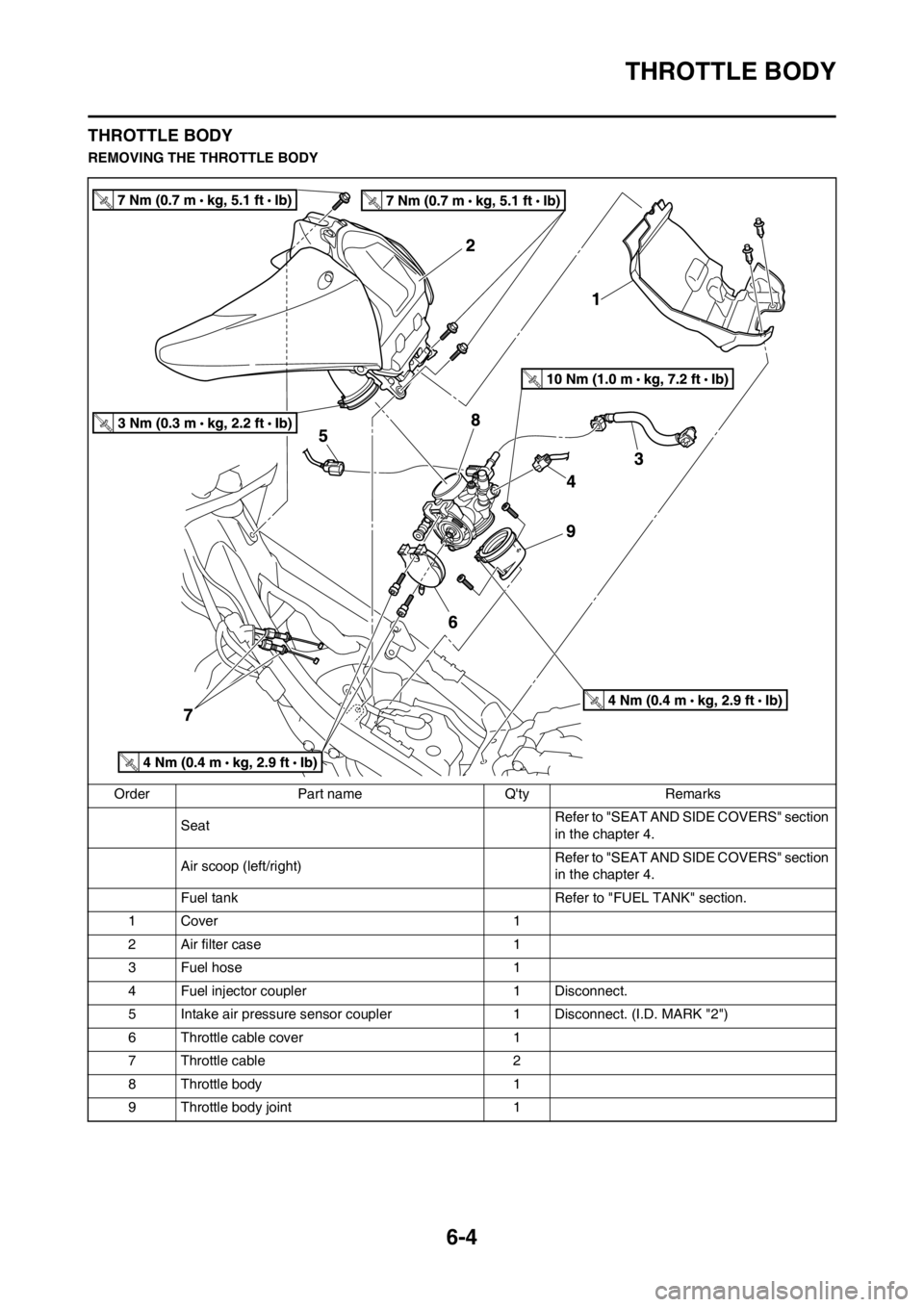 YAMAHA YZ450F 2013 Owners Manual 6-4
THROTTLE BODY
THROTTLE BODY
REMOVING THE THROTTLE BODY
Order Part name Qty Remarks
SeatRefer to "SEAT AND SIDE COVERS" section
in the chapter 4.
Air scoop (left/right)Refer to "SEAT AND SIDE COV YAMAHA YZ450F 2013 Owners Manual 6-4
THROTTLE BODY
THROTTLE BODY
REMOVING THE THROTTLE BODY
Order Part name Qty Remarks
SeatRefer to "SEAT AND SIDE COVERS" section
in the chapter 4.
Air scoop (left/right)Refer to "SEAT AND SIDE COV