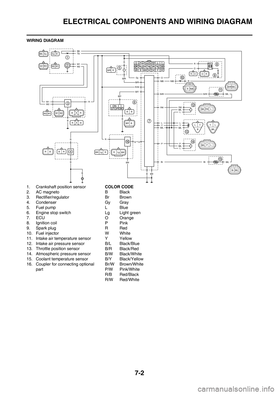YAMAHA YZ450F 2013 Owners Manual 7-2
ELECTRICAL COMPONENTS AND WIRING DIAGRAM
WIRING DIAGRAM
1. Crankshaft position sensor
2. AC magneto
3. Rectifier/regulator
4. Condenser
5. Fuel pump
6. Engine stop switch
7. ECU
8. Ignition coil
9 YAMAHA YZ450F 2013 Owners Manual 7-2
ELECTRICAL COMPONENTS AND WIRING DIAGRAM
WIRING DIAGRAM
1. Crankshaft position sensor
2. AC magneto
3. Rectifier/regulator
4. Condenser
5. Fuel pump
6. Engine stop switch
7. ECU
8. Ignition coil
9