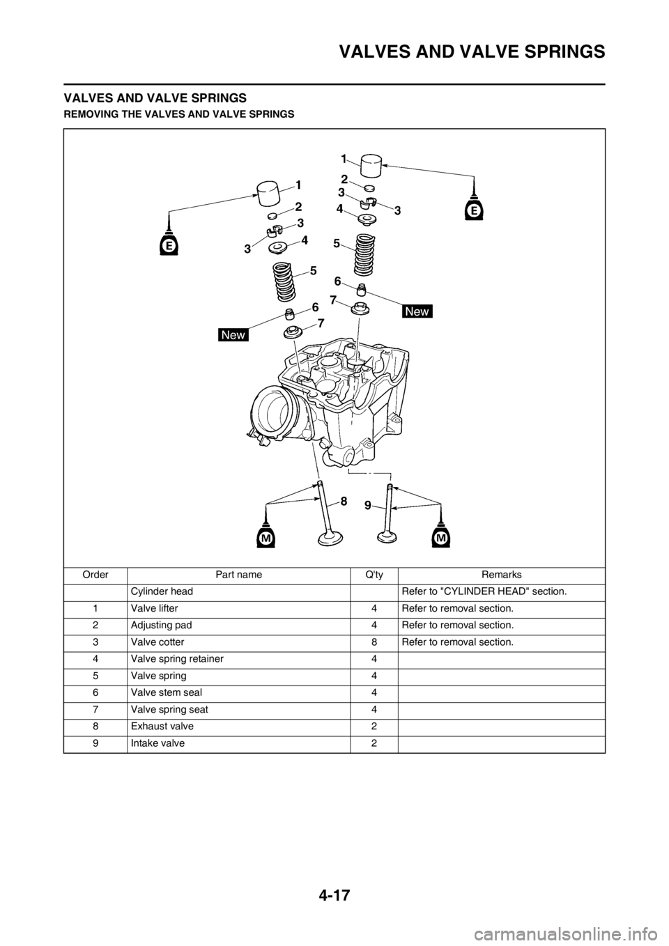 YAMAHA YZ450F 2013 Owners Manual 4-17
VALVES AND VALVE SPRINGS
VALVES AND VALVE SPRINGS
REMOVING THE VALVES AND VALVE SPRINGS
Order Part name Qty Remarks
Cylinder head Refer to "CYLINDER HEAD" section.
1 Valve lifter 4 Refer to remo YAMAHA YZ450F 2013 Owners Manual 4-17
VALVES AND VALVE SPRINGS
VALVES AND VALVE SPRINGS
REMOVING THE VALVES AND VALVE SPRINGS
Order Part name Qty Remarks
Cylinder head Refer to "CYLINDER HEAD" section.
1 Valve lifter 4 Refer to remo
