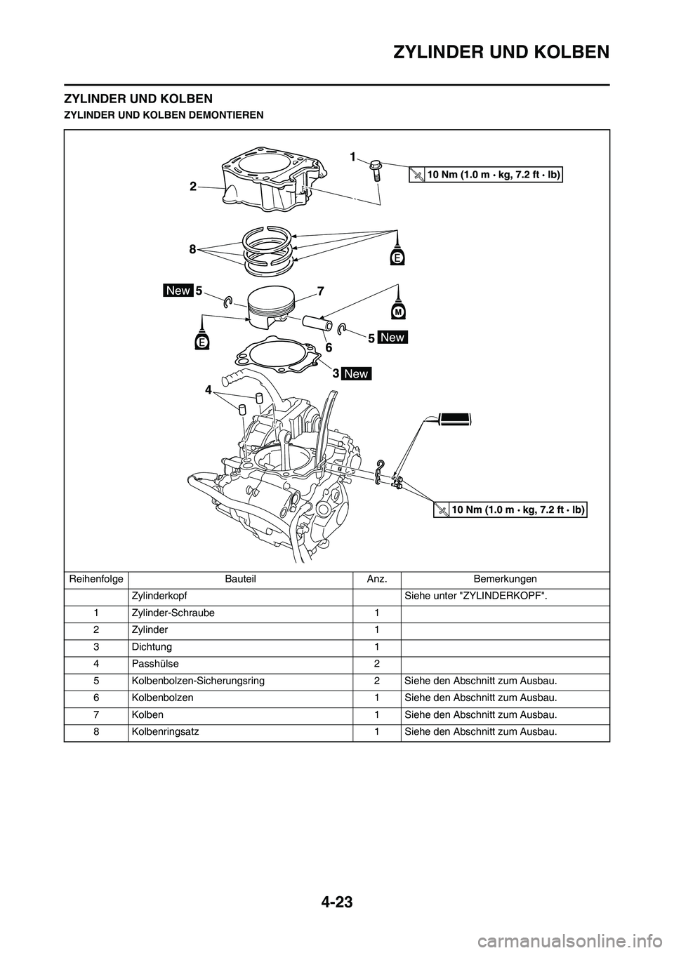 YAMAHA YZ450F 2013 Betriebsanleitungen (in German) 4-23
ZYLINDER UND KOLBEN
ZYLINDER UND KOLBEN
ZYLINDER UND KOLBEN DEMONTIEREN
Reihenfolge Bauteil Anz. Bemerkungen
Zylinderkopf Siehe unter "ZYLINDERKOPF".
1 Zylinder-Schraube 1
2 Zylinder 1
3 Dichtun YAMAHA YZ450F 2013 Betriebsanleitungen (in German) 4-23
ZYLINDER UND KOLBEN
ZYLINDER UND KOLBEN
ZYLINDER UND KOLBEN DEMONTIEREN
Reihenfolge Bauteil Anz. Bemerkungen
Zylinderkopf Siehe unter "ZYLINDERKOPF".
1 Zylinder-Schraube 1
2 Zylinder 1
3 Dichtun