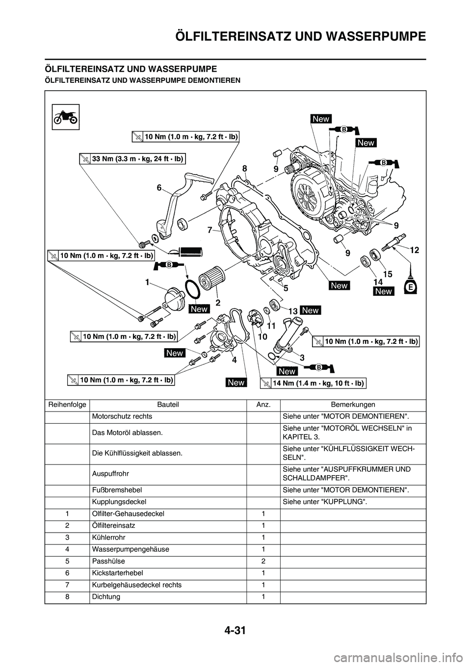 YAMAHA YZ450F 2013 Betriebsanleitungen (in German) 4-31
ÖLFILTEREINSATZ UND WASSERPUMPE
ÖLFILTEREINSATZ UND WASSERPUMPE
ÖLFILTEREINSATZ UND WASSERPUMPE DEMONTIEREN
Reihenfolge Bauteil Anz. Bemerkungen
Motorschutz rechts Siehe unter "MOTOR DEMONTIE YAMAHA YZ450F 2013 Betriebsanleitungen (in German) 4-31
ÖLFILTEREINSATZ UND WASSERPUMPE
ÖLFILTEREINSATZ UND WASSERPUMPE
ÖLFILTEREINSATZ UND WASSERPUMPE DEMONTIEREN
Reihenfolge Bauteil Anz. Bemerkungen
Motorschutz rechts Siehe unter "MOTOR DEMONTIE