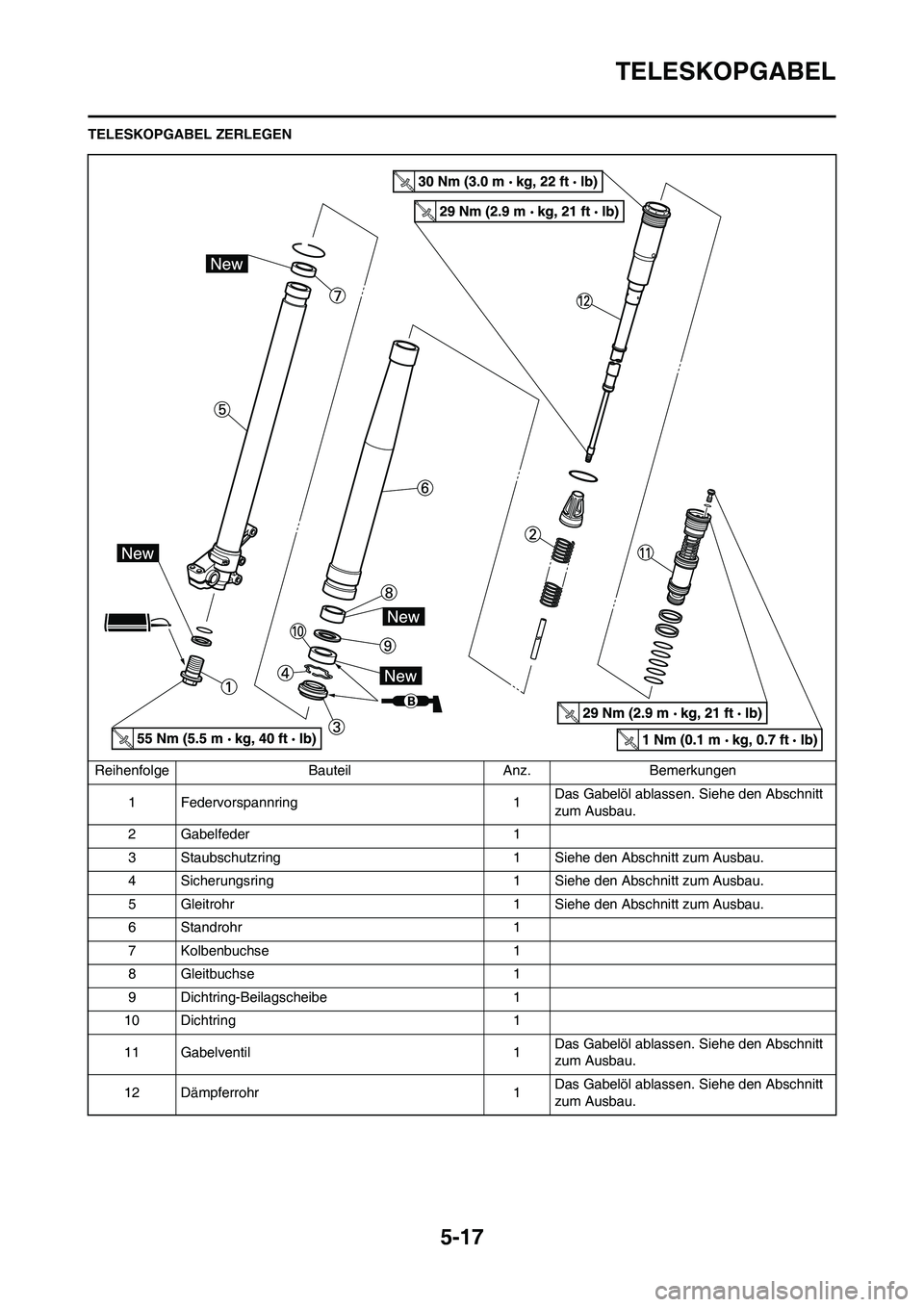 YAMAHA YZ450F 2013 Betriebsanleitungen (in German) 5-17
TELESKOPGABEL
TELESKOPGABEL ZERLEGEN
Reihenfolge Bauteil Anz. Bemerkungen
1 Federvorspannring 1Das Gabelöl ablassen. Siehe den Abschnitt
zum Ausbau.
2 Gabelfeder 1
3 Staubschutzring 1 Siehe den YAMAHA YZ450F 2013 Betriebsanleitungen (in German) 5-17
TELESKOPGABEL
TELESKOPGABEL ZERLEGEN
Reihenfolge Bauteil Anz. Bemerkungen
1 Federvorspannring 1Das Gabelöl ablassen. Siehe den Abschnitt
zum Ausbau.
2 Gabelfeder 1
3 Staubschutzring 1 Siehe den