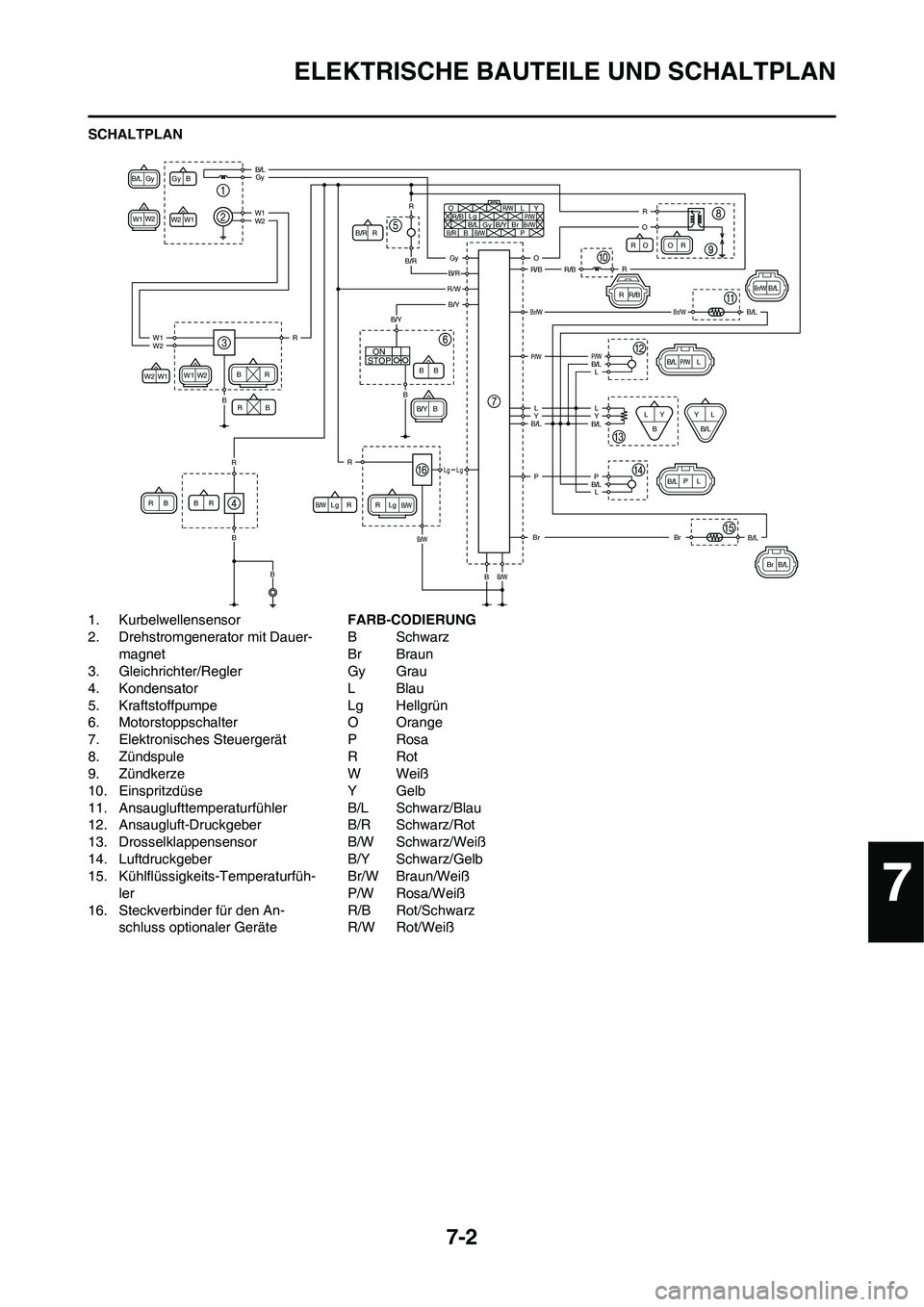 YAMAHA YZ450F 2013 Betriebsanleitungen (in German) 7-2
ELEKTRISCHE BAUTEILE UND SCHALTPLAN
SCHALTPLAN
1. Kurbelwellensensor
2. Drehstromgenerator mit Dauer-
magnet
3. Gleichrichter/Regler
4. Kondensator
5. Kraftstoffpumpe
6. Motorstoppschalter
7. Elek YAMAHA YZ450F 2013 Betriebsanleitungen (in German) 7-2
ELEKTRISCHE BAUTEILE UND SCHALTPLAN
SCHALTPLAN
1. Kurbelwellensensor
2. Drehstromgenerator mit Dauer-
magnet
3. Gleichrichter/Regler
4. Kondensator
5. Kraftstoffpumpe
6. Motorstoppschalter
7. Elek