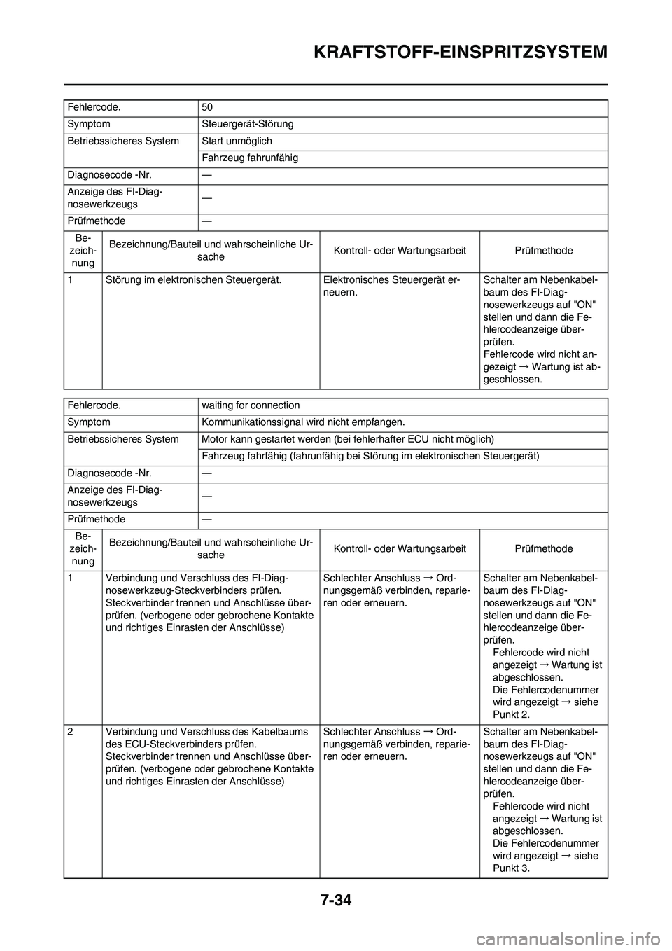 YAMAHA YZ450F 2013  Betriebsanleitungen (in German) 7-34
KRAFTSTOFF-EINSPRITZSYSTEM
Fehlercode. 50
Symptom Steuergerät-Störung
Betriebssicheres System Start unmöglich
Fahrzeug fahrunfähig
Diagnosecode -Nr. —
Anzeige des FI-Diag-
nosewerkzeugs—
