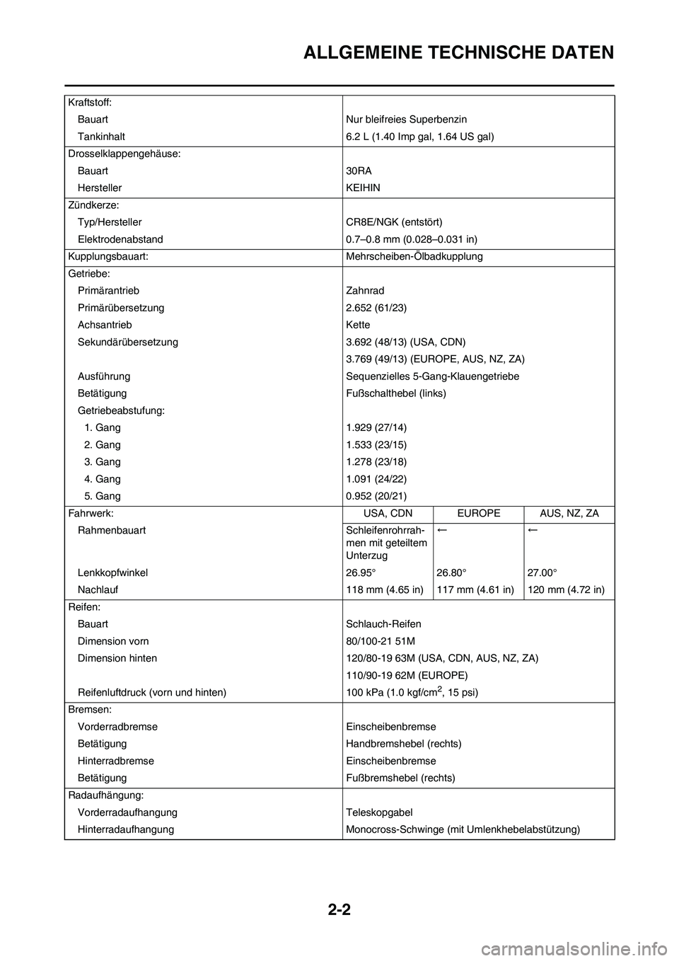 YAMAHA YZ450F 2013 Betriebsanleitungen (in German) 2-2
ALLGEMEINE TECHNISCHE DATEN
Kraftstoff:Bauart Nur bleifreies Superbenzin
Tankinhalt 6.2 L (1.40 Imp gal, 1.64 US gal)
Drosselklappengehäuse: Bauart 30RA
Hersteller KEIHIN
Zündkerze: Typ/Herstell YAMAHA YZ450F 2013 Betriebsanleitungen (in German) 2-2
ALLGEMEINE TECHNISCHE DATEN
Kraftstoff:Bauart Nur bleifreies Superbenzin
Tankinhalt 6.2 L (1.40 Imp gal, 1.64 US gal)
Drosselklappengehäuse: Bauart 30RA
Hersteller KEIHIN
Zündkerze: Typ/Herstell
