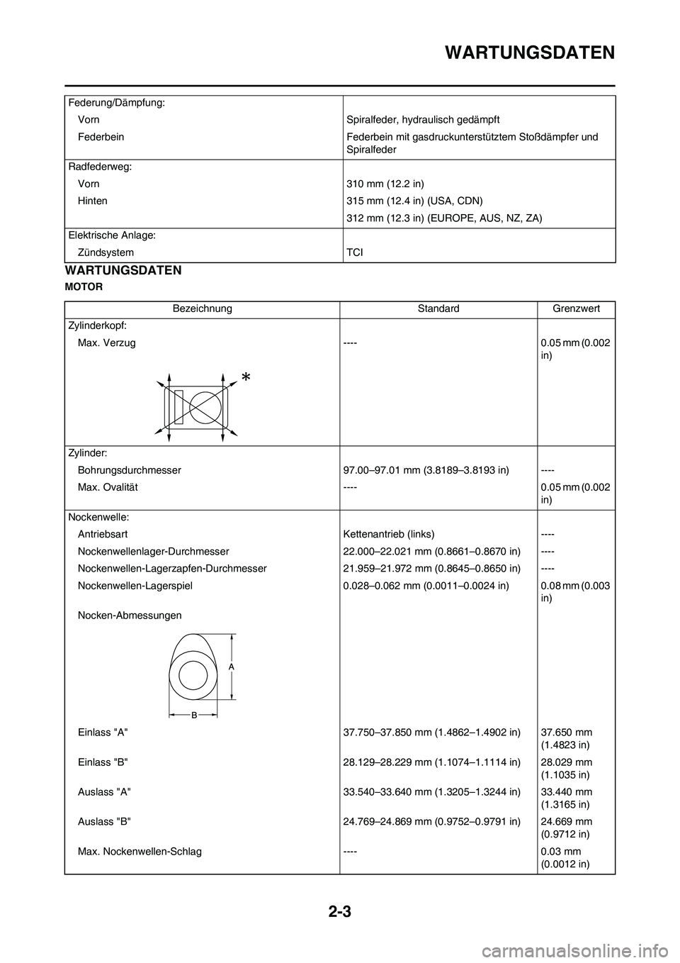YAMAHA YZ450F 2013 Betriebsanleitungen (in German) 2-3
WARTUNGSDATEN
WARTUNGSDATEN
MOTORFederung/Dämpfung:
Vorn Spiralfeder, hydraulisch gedämpft
Federbein Federbein mit gasdruckunterstütztem Stoßdämpfer und
Spiralfeder
Radfederweg:
Vorn 310 mm YAMAHA YZ450F 2013 Betriebsanleitungen (in German) 2-3
WARTUNGSDATEN
WARTUNGSDATEN
MOTORFederung/Dämpfung:
Vorn Spiralfeder, hydraulisch gedämpft
Federbein Federbein mit gasdruckunterstütztem Stoßdämpfer und
Spiralfeder
Radfederweg:
Vorn 310 mm