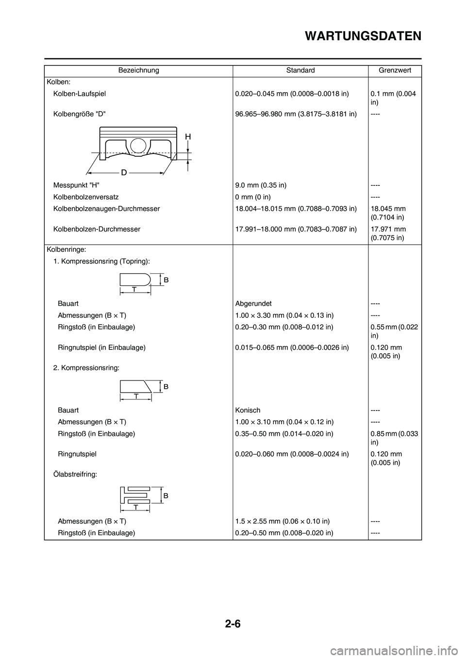 YAMAHA YZ450F 2013 Betriebsanleitungen (in German) 2-6
WARTUNGSDATEN
Kolben:
Kolben-Laufspiel 0.020–0.045 mm (0.0008–0.0018 in) 0.1 mm (0.004
in)
Kolbengröße "D" 96.965–96.980 mm (3.8175–3.8181 in) ----
Messpunkt "H" 9.0 mm (0.35 in) ----
K YAMAHA YZ450F 2013 Betriebsanleitungen (in German) 2-6
WARTUNGSDATEN
Kolben:
Kolben-Laufspiel 0.020–0.045 mm (0.0008–0.0018 in) 0.1 mm (0.004
in)
Kolbengröße "D" 96.965–96.980 mm (3.8175–3.8181 in) ----
Messpunkt "H" 9.0 mm (0.35 in) ----
K
