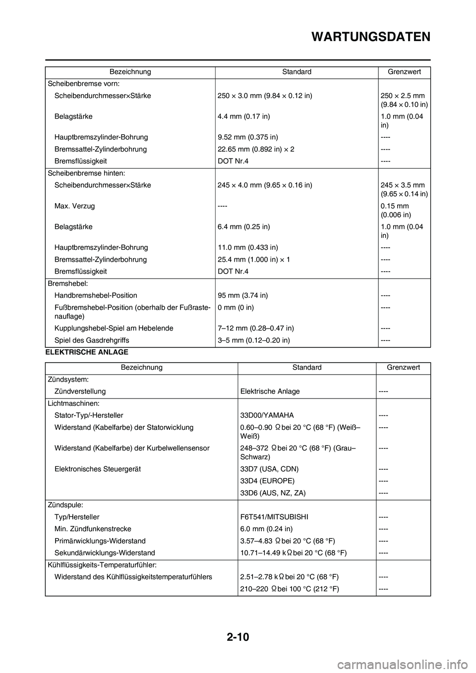 YAMAHA YZ450F 2013 Betriebsanleitungen (in German) 2-10
WARTUNGSDATEN
ELEKTRISCHE ANLAGEScheibenbremse vorn:
Scheibendurchmesser×Stärke 250 × 3.0 mm (9.84 × 0.12 in) 250 × 2.5 mm
(9.84 × 0.10 in)
Belagstärke 4.4 mm (0.17 in) 1.0 mm (0.04
in)
YAMAHA YZ450F 2013 Betriebsanleitungen (in German) 2-10
WARTUNGSDATEN
ELEKTRISCHE ANLAGEScheibenbremse vorn:
Scheibendurchmesser×Stärke 250 × 3.0 mm (9.84 × 0.12 in) 250 × 2.5 mm
(9.84 × 0.10 in)
Belagstärke 4.4 mm (0.17 in) 1.0 mm (0.04
in)