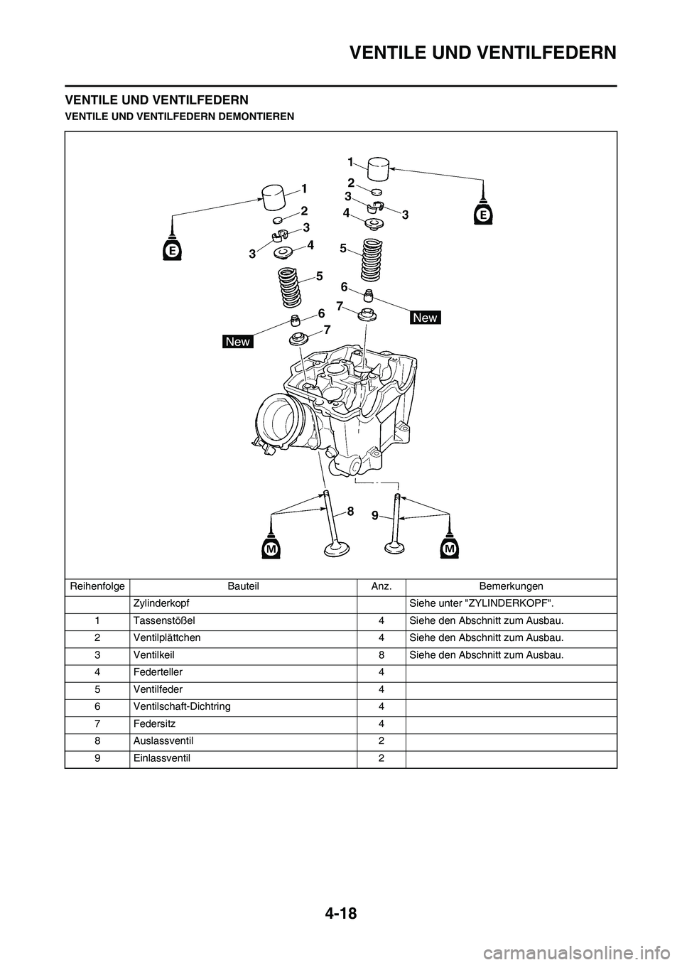YAMAHA YZ450F 2013 Betriebsanleitungen (in German) 4-18
VENTILE UND VENTILFEDERN
VENTILE UND VENTILFEDERN
VENTILE UND VENTILFEDERN DEMONTIEREN
Reihenfolge Bauteil Anz. Bemerkungen
Zylinderkopf Siehe unter "ZYLINDERKOPF".
1 Tassenstößel 4 Siehe den A YAMAHA YZ450F 2013 Betriebsanleitungen (in German) 4-18
VENTILE UND VENTILFEDERN
VENTILE UND VENTILFEDERN
VENTILE UND VENTILFEDERN DEMONTIEREN
Reihenfolge Bauteil Anz. Bemerkungen
Zylinderkopf Siehe unter "ZYLINDERKOPF".
1 Tassenstößel 4 Siehe den A