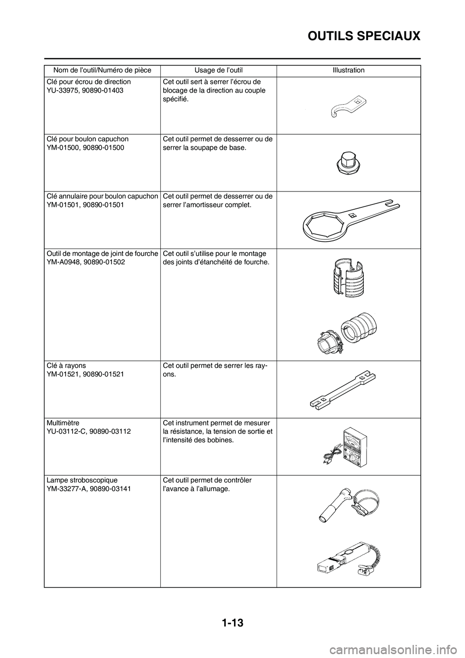 YAMAHA YZ450F 2013 Notices Demploi (in French) 1-13
OUTILS SPECIAUX
Clé pour écrou de direction
YU-33975, 90890-01403 Cet outil sert à serrer l’écrou de
blocage de la direction au couple
spécifié.
Clé pour boulon capuchon
YM-01500, 9089 YAMAHA YZ450F 2013 Notices Demploi (in French) 1-13
OUTILS SPECIAUX
Clé pour écrou de direction
YU-33975, 90890-01403 Cet outil sert à serrer l’écrou de
blocage de la direction au couple
spécifié.
Clé pour boulon capuchon
YM-01500, 9089
