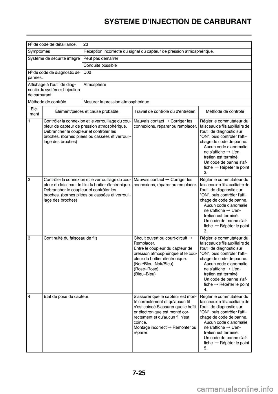 YAMAHA YZ450F 2013 Notices Demploi (in French) 7-25
SYSTEME D’INJECTION DE CARBURANT
Nº de code de défaillance. 23
Symptômes Réception incorrecte du signal du capteur de pression atmosphérique.
Système de sécurité intégré Peut pas dém YAMAHA YZ450F 2013 Notices Demploi (in French) 7-25
SYSTEME D’INJECTION DE CARBURANT
Nº de code de défaillance. 23
Symptômes Réception incorrecte du signal du capteur de pression atmosphérique.
Système de sécurité intégré Peut pas dém