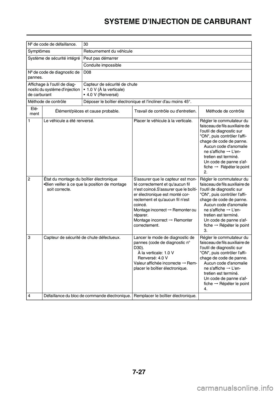 YAMAHA YZ450F 2013 Notices Demploi (in French) 7-27
SYSTEME D’INJECTION DE CARBURANT
Nº de code de défaillance. 30
Symptômes Retournement du véhicule
Système de sécurité intégré Peut pas démarrer
Conduite impossible
Nº de code de diag YAMAHA YZ450F 2013 Notices Demploi (in French) 7-27
SYSTEME D’INJECTION DE CARBURANT
Nº de code de défaillance. 30
Symptômes Retournement du véhicule
Système de sécurité intégré Peut pas démarrer
Conduite impossible
Nº de code de diag