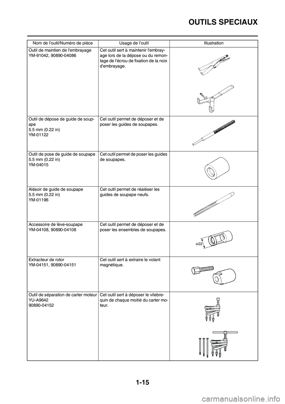 YAMAHA YZ450F 2013 Notices Demploi (in French) 1-15
OUTILS SPECIAUX
Outil de maintien de lembrayage
YM-91042, 90890-04086Cet outil sert à maintenir lembray-
age lors de la dépose ou du remon-
tage de lécrou de fixation de la noix
dembrayag YAMAHA YZ450F 2013 Notices Demploi (in French) 1-15
OUTILS SPECIAUX
Outil de maintien de lembrayage
YM-91042, 90890-04086Cet outil sert à maintenir lembray-
age lors de la dépose ou du remon-
tage de lécrou de fixation de la noix
dembrayag