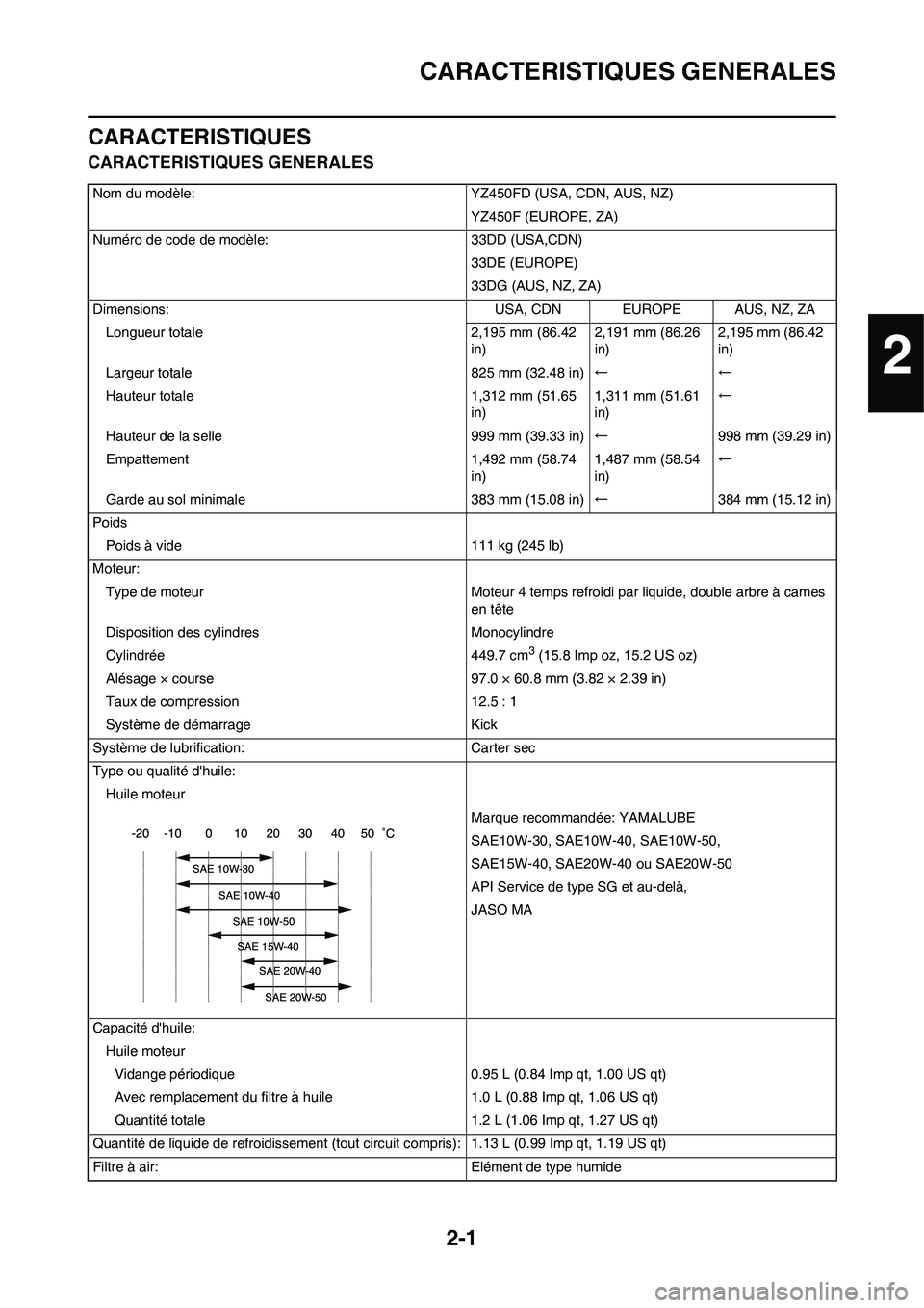 YAMAHA YZ450F 2013 Notices Demploi (in French) 2-1
CARACTERISTIQUES GENERALES
CARACTERISTIQUES
CARACTERISTIQUES GENERALES
Nom du modèle: YZ450FD (USA, CDN, AUS, NZ)
YZ450F (EUROPE, ZA)
Numéro de code de modèle: 33DD (USA,CDN)
33DE (EUROPE)
33DG YAMAHA YZ450F 2013 Notices Demploi (in French) 2-1
CARACTERISTIQUES GENERALES
CARACTERISTIQUES
CARACTERISTIQUES GENERALES
Nom du modèle: YZ450FD (USA, CDN, AUS, NZ)
YZ450F (EUROPE, ZA)
Numéro de code de modèle: 33DD (USA,CDN)
33DE (EUROPE)
33DG