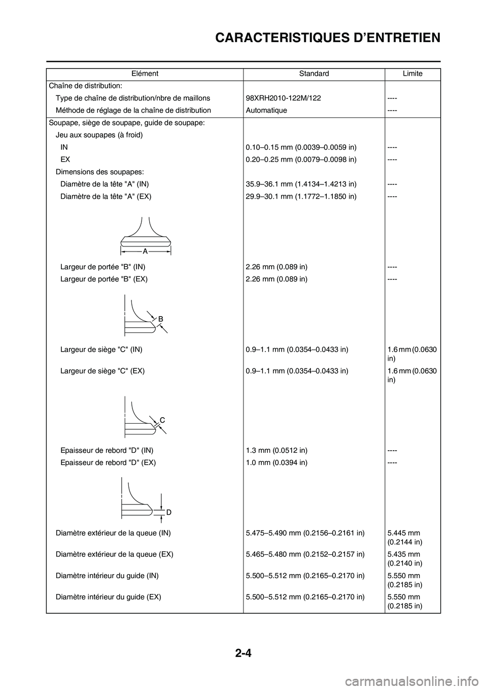 YAMAHA YZ450F 2013 Notices Demploi (in French) 2-4
CARACTERISTIQUES D’ENTRETIEN
Chaîne de distribution:
Type de chaîne de distribution/nbre de maillons 98XRH2010-122M/122 ----
Méthode de réglage de la chaîne de distribution Automatique ---- YAMAHA YZ450F 2013 Notices Demploi (in French) 2-4
CARACTERISTIQUES D’ENTRETIEN
Chaîne de distribution:
Type de chaîne de distribution/nbre de maillons 98XRH2010-122M/122 ----
Méthode de réglage de la chaîne de distribution Automatique ----