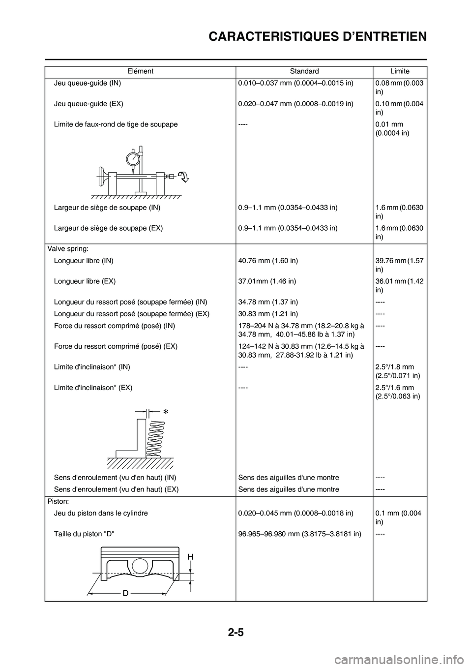 YAMAHA YZ450F 2013 Notices Demploi (in French) 2-5
CARACTERISTIQUES D’ENTRETIEN
Jeu queue-guide (IN) 0.010–0.037 mm (0.0004–0.0015 in) 0.08 mm (0.003
in)
Jeu queue-guide (EX) 0.020–0.047 mm (0.0008–0.0019 in) 0.10 mm (0.004
in)
Limit YAMAHA YZ450F 2013 Notices Demploi (in French) 2-5
CARACTERISTIQUES D’ENTRETIEN
Jeu queue-guide (IN) 0.010–0.037 mm (0.0004–0.0015 in) 0.08 mm (0.003
in)
Jeu queue-guide (EX) 0.020–0.047 mm (0.0008–0.0019 in) 0.10 mm (0.004
in)
Limit