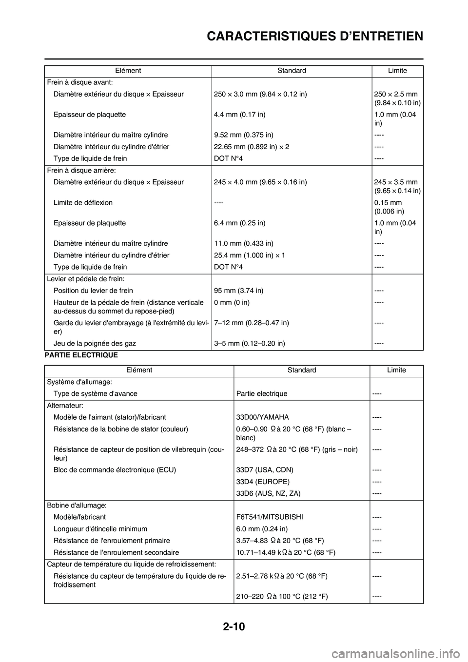 YAMAHA YZ450F 2013 Notices Demploi (in French) 2-10
CARACTERISTIQUES D’ENTRETIEN
PARTIE ELECTRIQUEFrein à disque avant:
Diamètre extérieur du disque × Epaisseur 250 × 3.0 mm (9.84 × 0.12 in) 250 × 2.5 mm
(9.84 × 0.10 in)
Epaisseur de pl YAMAHA YZ450F 2013 Notices Demploi (in French) 2-10
CARACTERISTIQUES D’ENTRETIEN
PARTIE ELECTRIQUEFrein à disque avant:
Diamètre extérieur du disque × Epaisseur 250 × 3.0 mm (9.84 × 0.12 in) 250 × 2.5 mm
(9.84 × 0.10 in)
Epaisseur de pl