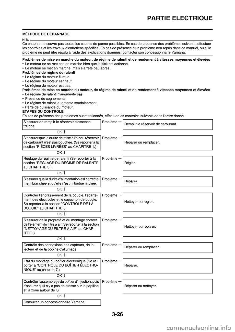 YAMAHA YZ450F 2013  Notices Demploi (in French) 3-26
PARTIE ELECTRIQUE
MÉTHODE DE DÉPANNAGE
Ce chapitre ne couvre pas toutes les causes de panne possibles. En cas de présence des problèmes suivants, effectuer 
les contrôles et les travaux den