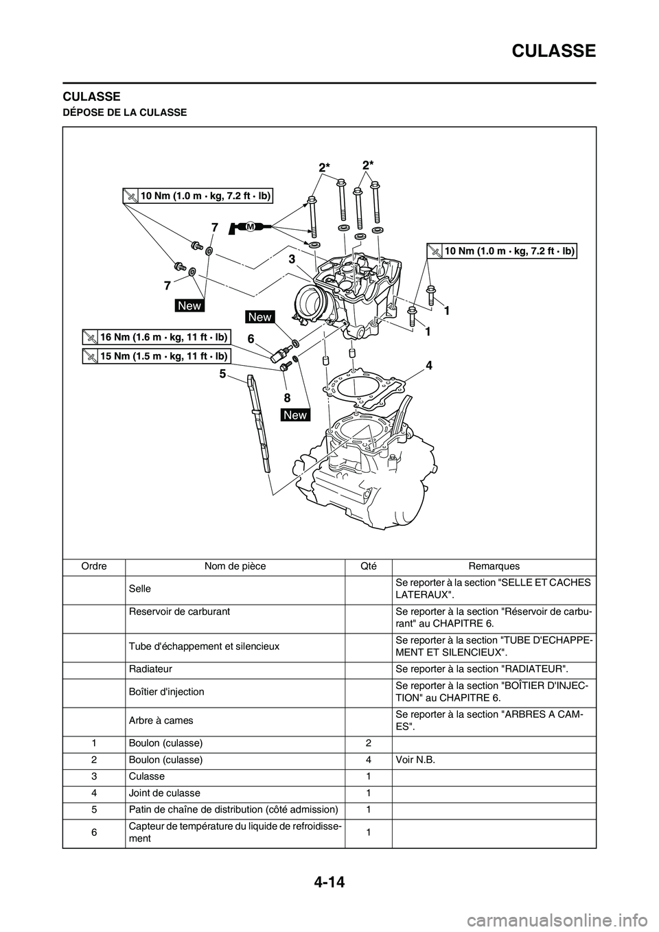 YAMAHA YZ450F 2013 Notices Demploi (in French) 4-14
CULASSE
CULASSE
DÉPOSE DE LA CULASSE
Ordre Nom de pièce Qté Remarques
SelleSe reporter à la section "SELLE ET CACHES
LATERAUX".
Reservoir de carburant Se reporter à la section "Réservoir d YAMAHA YZ450F 2013 Notices Demploi (in French) 4-14
CULASSE
CULASSE
DÉPOSE DE LA CULASSE
Ordre Nom de pièce Qté Remarques
SelleSe reporter à la section "SELLE ET CACHES
LATERAUX".
Reservoir de carburant Se reporter à la section "Réservoir d