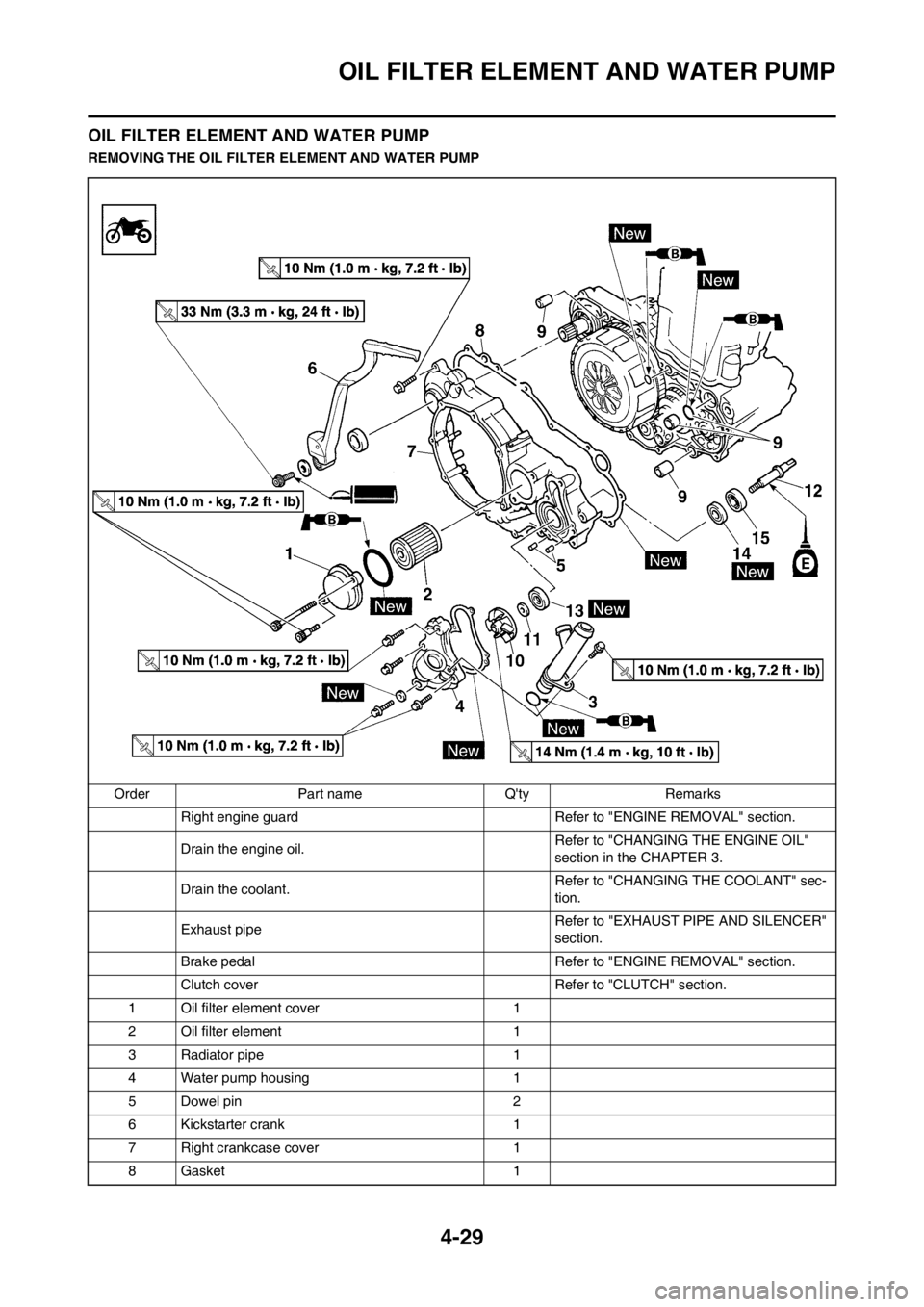 YAMAHA YZ450F 2012 User Guide 4-29
OIL FILTER ELEMENT AND WATER PUMP
OIL FILTER ELEMENT AND WATER PUMP
REMOVING THE OIL FILTER ELEMENT AND WATER PUMP
Order Part name Qty Remarks
Right engine guard  Refer to "ENGINE REMOVAL" secti
