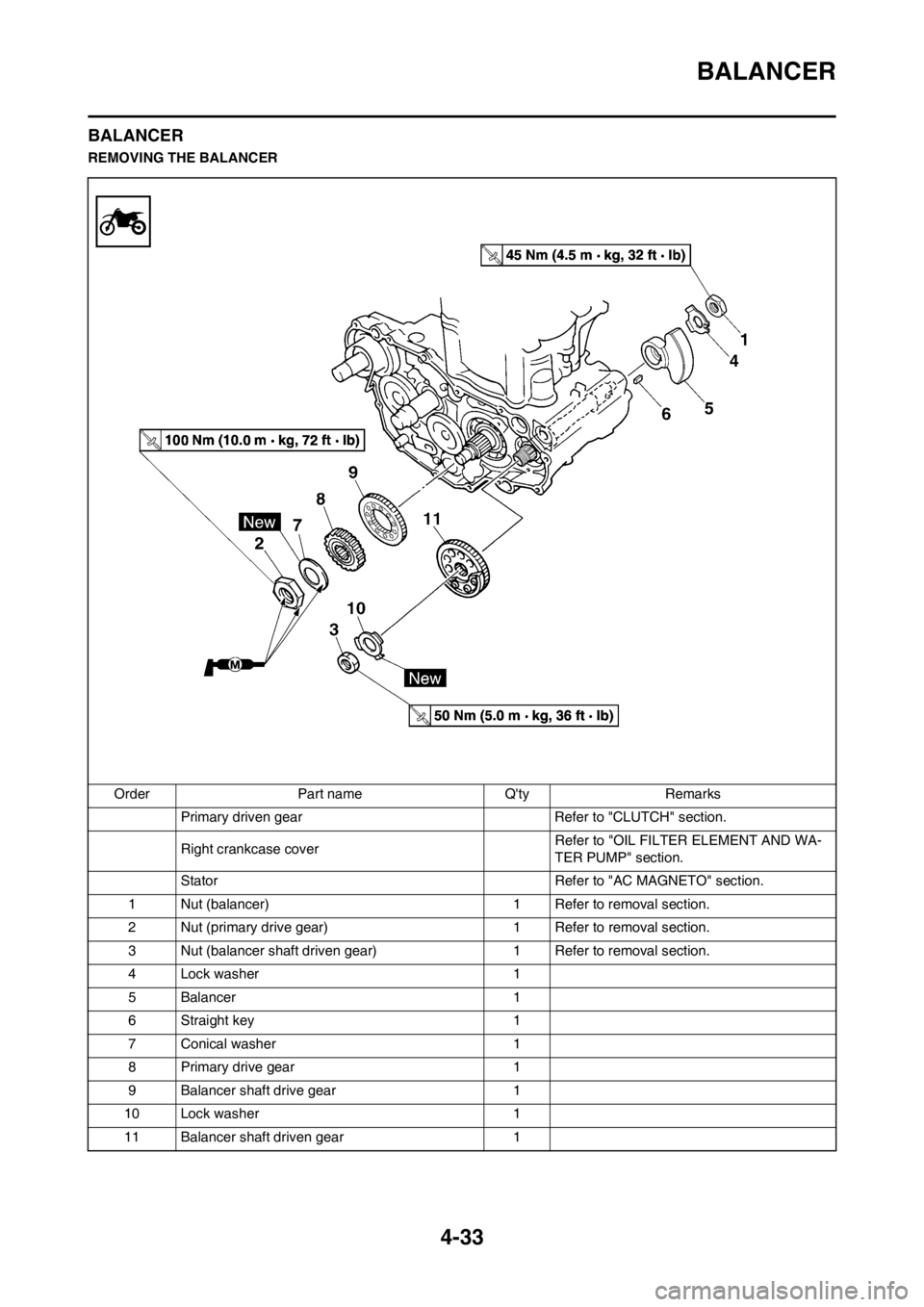 YAMAHA YZ450F 2012  Owners Manual 4-33
BALANCER
BALANCER
REMOVING THE BALANCER
Order Part name Qty Remarks
Primary driven gear  Refer to "CLUTCH" section.
Right crankcase cover Refer to "OIL FILTER ELEMENT AND WA-
TER PUMP" section.

