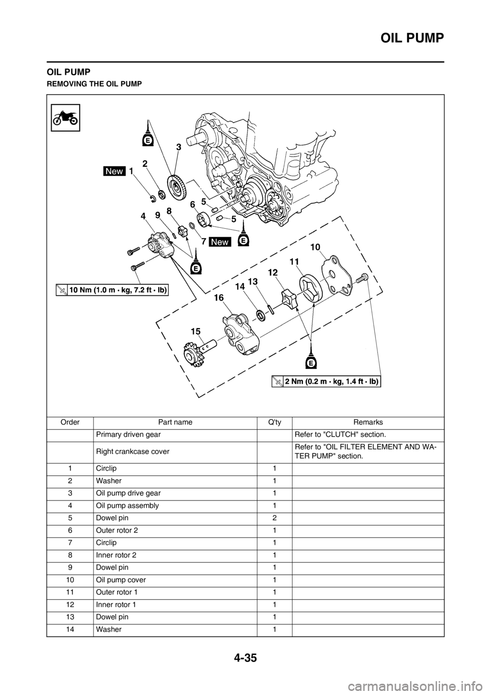 YAMAHA YZ450F 2012 Owners Manual 4-35
OIL PUMP
OIL PUMP
REMOVING THE OIL PUMP
Order Part name Qty Remarks
Primary driven gear Refer to "CLUTCH" section.
Right crankcase coverRefer to "OIL FILTER ELEMENT AND WA-
TER PUMP" section.
1 