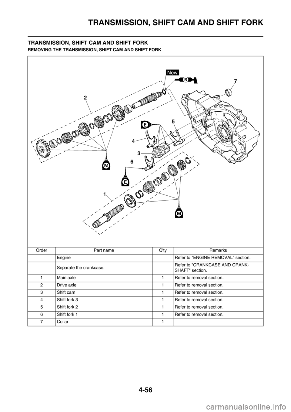 YAMAHA YZ450F 2012 Repair Manual 4-56
TRANSMISSION, SHIFT CAM AND SHIFT FORK
TRANSMISSION, SHIFT CAM AND SHIFT FORK
REMOVING THE TRANSMISSION, SHIFT CAM AND SHIFT FORK
Order Part name Qty Remarks
Engine  Refer to "ENGINE REMOVAL" se