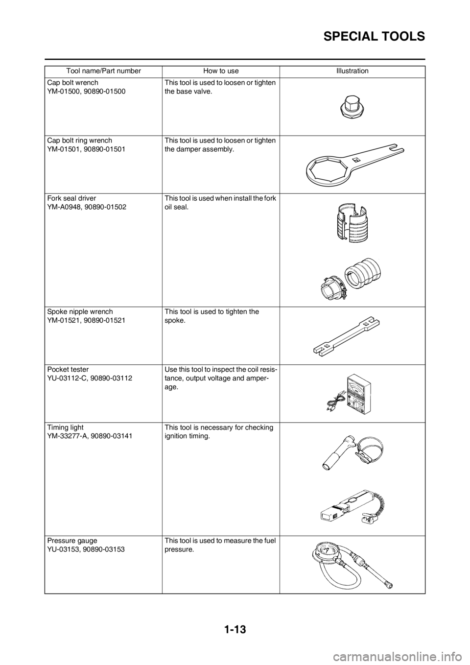 YAMAHA YZ450F 2012 Owners Manual 1-13
SPECIAL TOOLS
Cap bolt wrench
YM-01500, 90890-01500This tool is used to loosen or tighten
the base valve.
Cap bolt ring wrench
YM-01501, 90890-01501This tool is used to loosen or tighten
the da YAMAHA YZ450F 2012 Owners Manual 1-13
SPECIAL TOOLS
Cap bolt wrench
YM-01500, 90890-01500This tool is used to loosen or tighten
the base valve.
Cap bolt ring wrench
YM-01501, 90890-01501This tool is used to loosen or tighten
the da