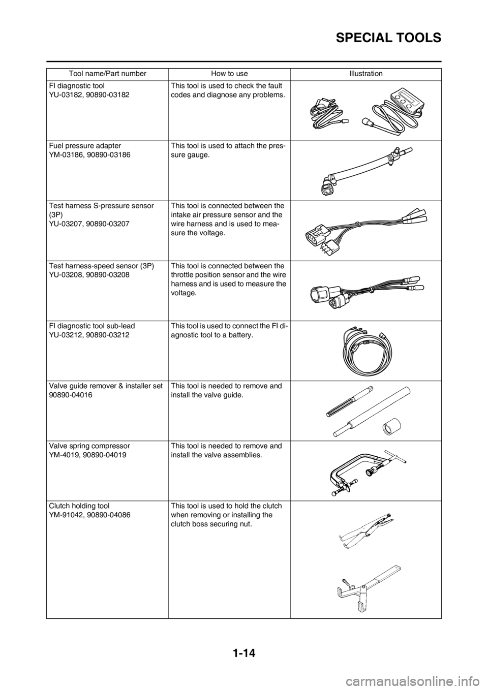 YAMAHA YZ450F 2012 Owners Manual 1-14
SPECIAL TOOLS
FI diagnostic tool
YU-03182, 90890-03182This tool is used to check the fault
codes and diagnose any problems.
Fuel pressure adapter
YM-03186, 90890-03186This tool is used to attach YAMAHA YZ450F 2012 Owners Manual 1-14
SPECIAL TOOLS
FI diagnostic tool
YU-03182, 90890-03182This tool is used to check the fault
codes and diagnose any problems.
Fuel pressure adapter
YM-03186, 90890-03186This tool is used to attach