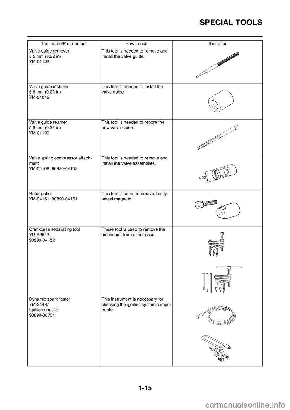 YAMAHA YZ450F 2012 Owners Manual 1-15
SPECIAL TOOLS
Valve guide remover
5.5 mm (0.22 in)
YM-01122This tool is needed to remove and
install the valve guide.
Valve guide installer
5.5 mm (0.22 in)
YM-04015This tool is needed to instal YAMAHA YZ450F 2012 Owners Manual 1-15
SPECIAL TOOLS
Valve guide remover
5.5 mm (0.22 in)
YM-01122This tool is needed to remove and
install the valve guide.
Valve guide installer
5.5 mm (0.22 in)
YM-04015This tool is needed to instal