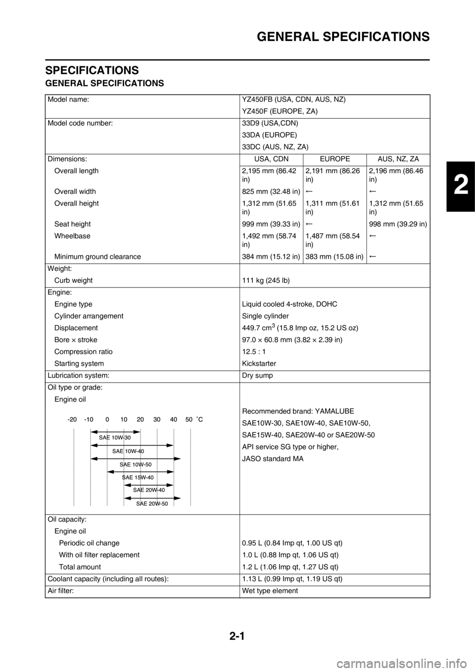 YAMAHA YZ450F 2012  Owners Manual 2-1
GENERAL SPECIFICATIONS
SPECIFICATIONS
GENERAL SPECIFICATIONS
Model name: YZ450FB (USA, CDN, AUS, NZ)
YZ450F (EUROPE, ZA)
Model code number: 33D9 (USA,CDN)
33DA (EUROPE)
33DC (AUS, NZ, ZA)
Dimensio