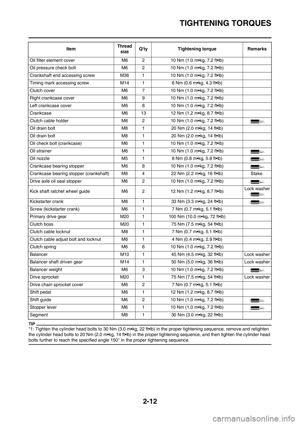 YAMAHA YZ450F 2012 Service Manual 2-12
TIGHTENING TORQUES
*1: Tighten the cylinder head bolts to 30 Nm (3.0 m•kg, 22 ft•lb) in the proper tightening sequence, remove and retighten
the cylinder head bolts to 20 Nm (2.0 m•kg, 14 YAMAHA YZ450F 2012 Service Manual 2-12
TIGHTENING TORQUES
*1: Tighten the cylinder head bolts to 30 Nm (3.0 m•kg, 22 ft•lb) in the proper tightening sequence, remove and retighten
the cylinder head bolts to 20 Nm (2.0 m•kg, 14