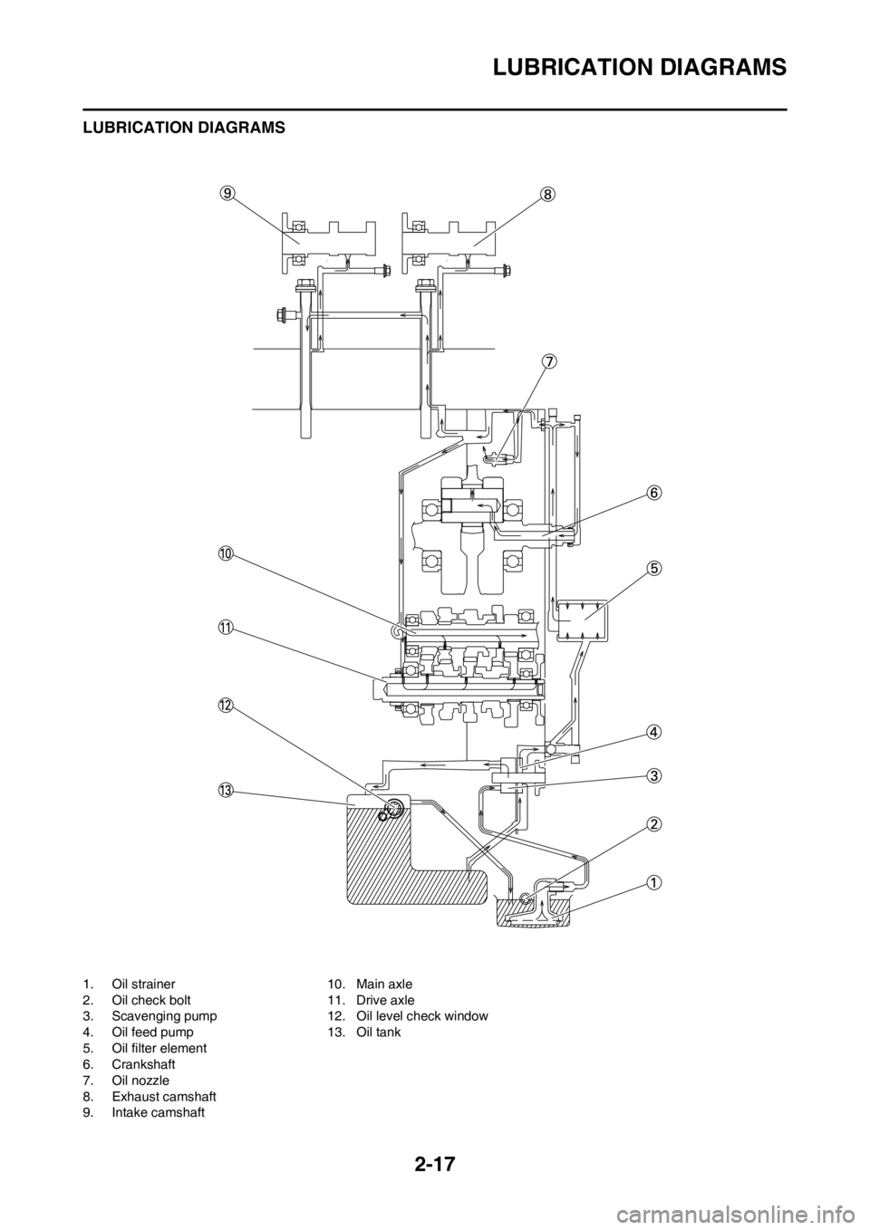 YAMAHA YZ450F 2012 Service Manual 2-17
LUBRICATION DIAGRAMS
LUBRICATION DIAGRAMS
1. Oil strainer
2. Oil check bolt
3. Scavenging pump
4. Oil feed pump
5. Oil filter element
6. Crankshaft
7. Oil nozzle
8. Exhaust camshaft
9. Intake cam YAMAHA YZ450F 2012 Service Manual 2-17
LUBRICATION DIAGRAMS
LUBRICATION DIAGRAMS
1. Oil strainer
2. Oil check bolt
3. Scavenging pump
4. Oil feed pump
5. Oil filter element
6. Crankshaft
7. Oil nozzle
8. Exhaust camshaft
9. Intake cam
