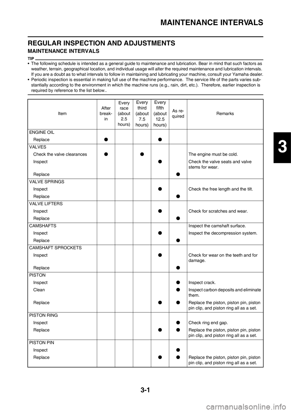 YAMAHA YZ450F 2012  Owners Manual 3-1
MAINTENANCE INTERVALS
REGULAR INSPECTION AND ADJUSTMENTS
MAINTENANCE INTERVALS
• The following schedule is intended as a general guide to maintenance and lubrication. Bear in mind that such fact