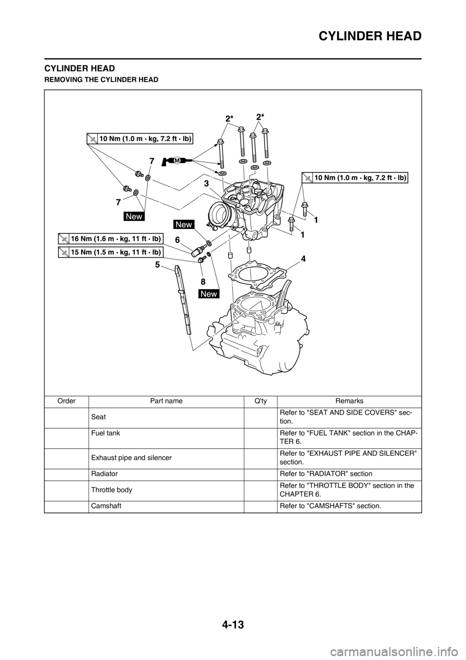 YAMAHA YZ450F 2012 User Guide 4-13
CYLINDER HEAD
CYLINDER HEAD
REMOVING THE CYLINDER HEAD
Order Part name Qty Remarks
SeatRefer to "SEAT AND SIDE COVERS" sec-
tion.
Fuel tank Refer to "FUEL TANK" section in the CHAP-
TER 6.
Exhau