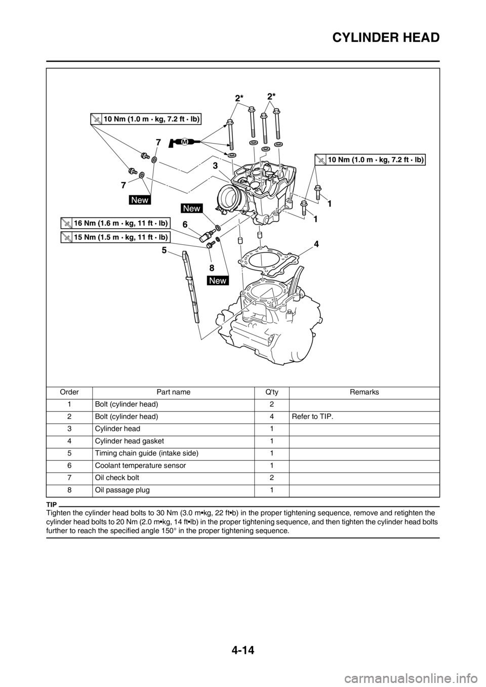 YAMAHA YZ450F 2012 User Guide 4-14
CYLINDER HEAD
Tighten the cylinder head bolts to 30 Nm (3.0 m•kg, 22 ft•b) in the proper tightening sequence, remove and retighten the 
cylinder head bolts to 20 Nm (2.0 m•kg, 14 ft•lb) i