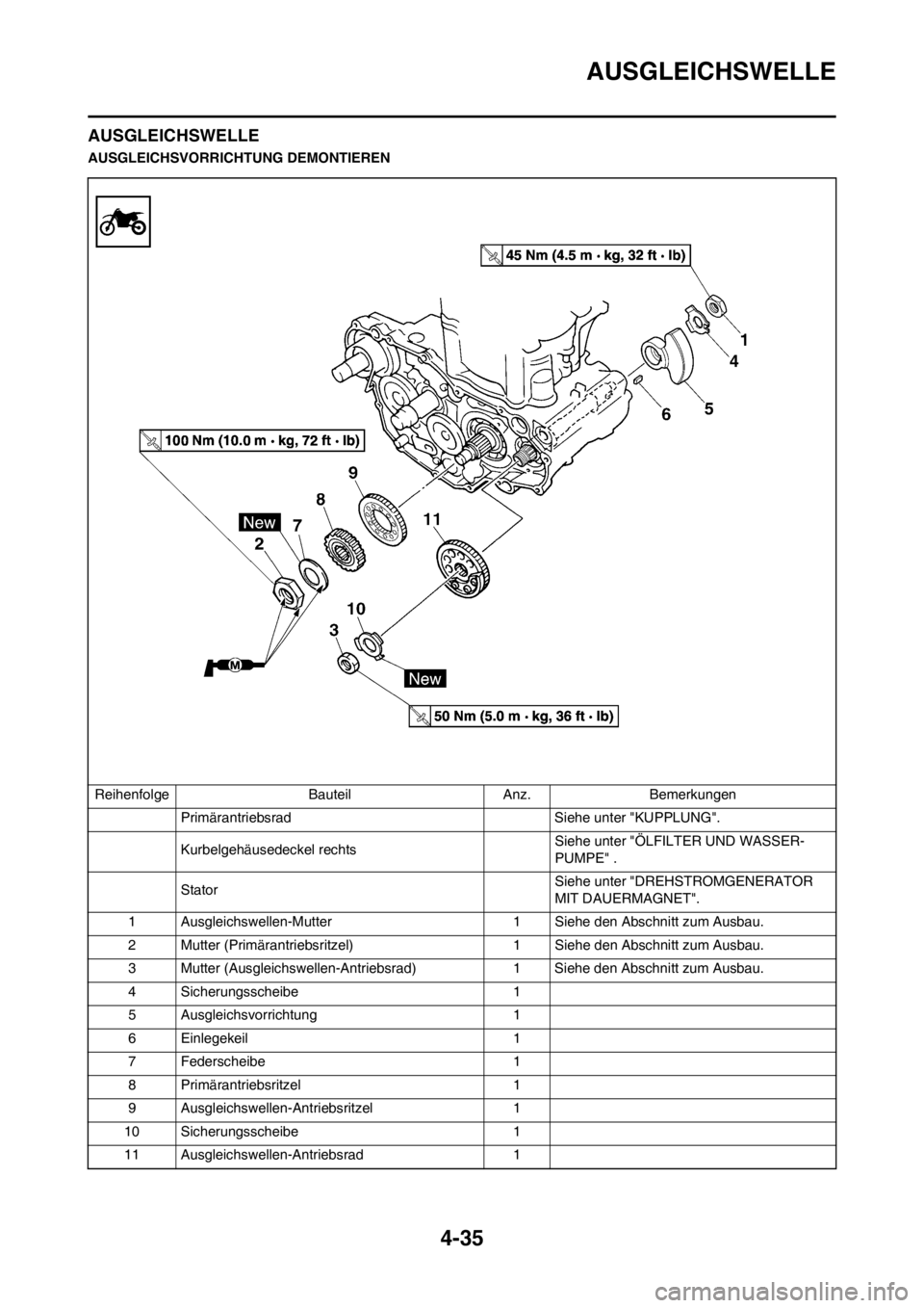 YAMAHA YZ450F 2012  Betriebsanleitungen (in German) 4-35
AUSGLEICHSWELLE
AUSGLEICHSWELLE
AUSGLEICHSVORRICHTUNG DEMONTIEREN
Reihenfolge Bauteil Anz. Bemerkungen
Primärantriebsrad  Siehe unter "KUPPLUNG".
Kurbelgehäusedeckel rechts Siehe unter "ÖLFILT