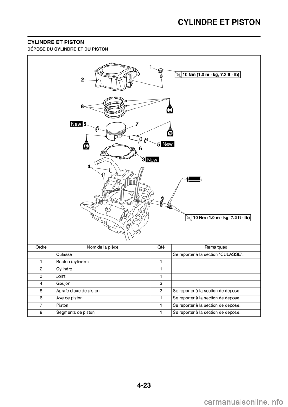YAMAHA YZ450F 2012 Notices Demploi (in French) 4-23
CYLINDRE ET PISTON
CYLINDRE ET PISTON
DÉPOSE DU CYLINDRE ET DU PISTON
Ordre Nom de la pièce Qté Remarques
Culasse Se reporter à la section "CULASSE".
1 Boulon (cylindre) 1
2 Cylindre 1
3 Joi YAMAHA YZ450F 2012 Notices Demploi (in French) 4-23
CYLINDRE ET PISTON
CYLINDRE ET PISTON
DÉPOSE DU CYLINDRE ET DU PISTON
Ordre Nom de la pièce Qté Remarques
Culasse Se reporter à la section "CULASSE".
1 Boulon (cylindre) 1
2 Cylindre 1
3 Joi
