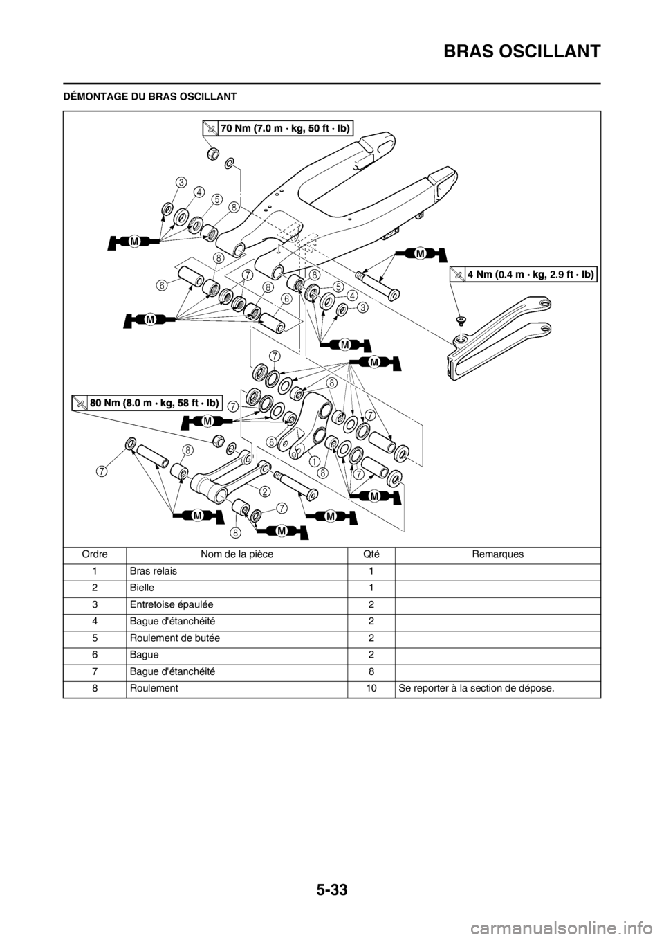 YAMAHA YZ450F 2012 Notices Demploi (in French) 5-33
BRAS OSCILLANT
DÉMONTAGE DU BRAS OSCILLANT
Ordre Nom de la pièce Qté Remarques
1 Bras relais 1
2 Bielle 1
3 Entretoise épaulée 2
4 Bague détanchéité 2
5 Roulement de butée 2
6 Bague 2
7 YAMAHA YZ450F 2012 Notices Demploi (in French) 5-33
BRAS OSCILLANT
DÉMONTAGE DU BRAS OSCILLANT
Ordre Nom de la pièce Qté Remarques
1 Bras relais 1
2 Bielle 1
3 Entretoise épaulée 2
4 Bague détanchéité 2
5 Roulement de butée 2
6 Bague 2
7