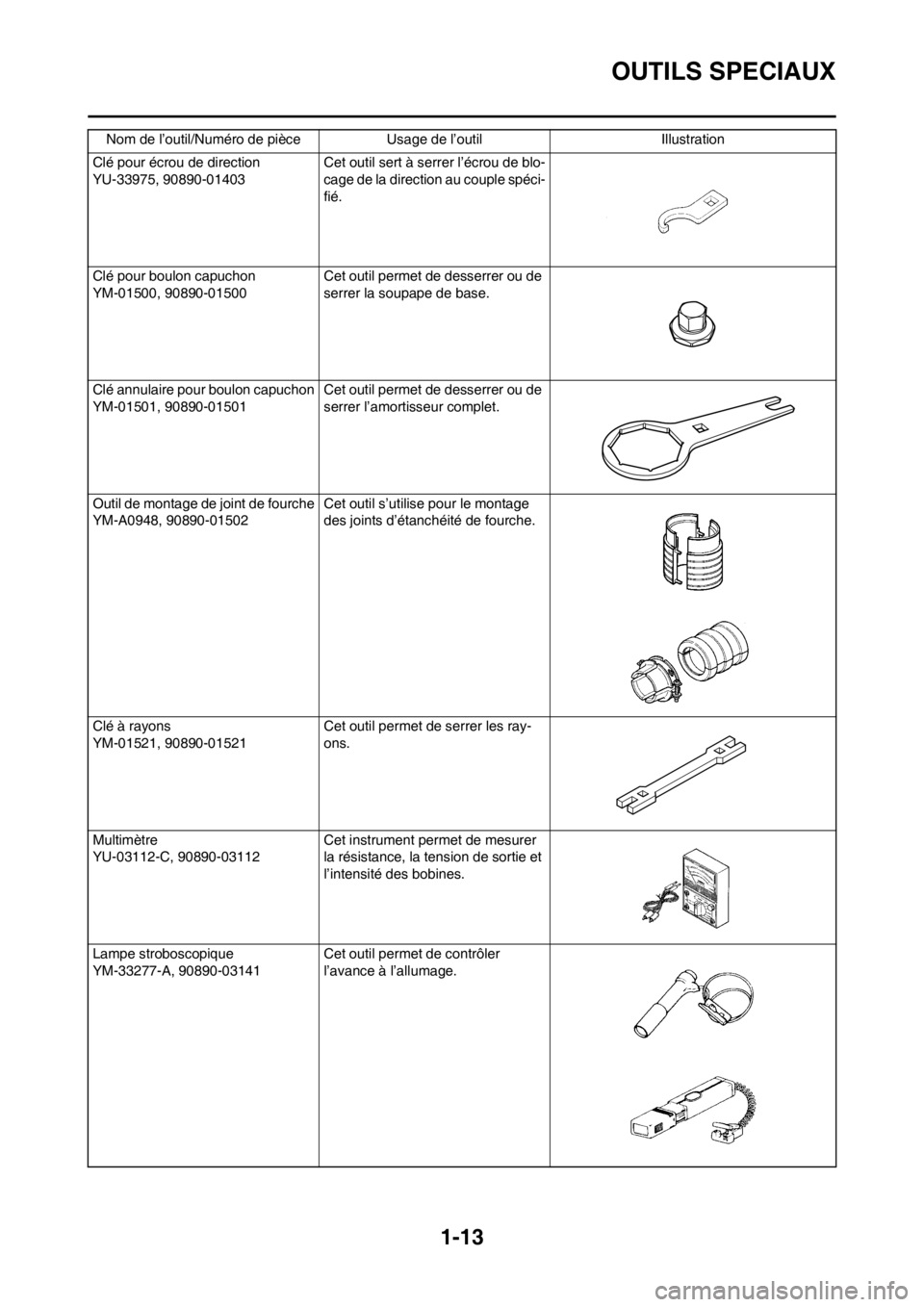 YAMAHA YZ450F 2012 Notices Demploi (in French) 1-13
OUTILS SPECIAUX
Clé pour écrou de direction
YU-33975, 90890-01403 Cet outil sert à serrer l’écrou de blo-
cage de la direction au couple spéci-
fié.
Clé pour boulon capuchon
YM-01500, 90 YAMAHA YZ450F 2012 Notices Demploi (in French) 1-13
OUTILS SPECIAUX
Clé pour écrou de direction
YU-33975, 90890-01403 Cet outil sert à serrer l’écrou de blo-
cage de la direction au couple spéci-
fié.
Clé pour boulon capuchon
YM-01500, 90