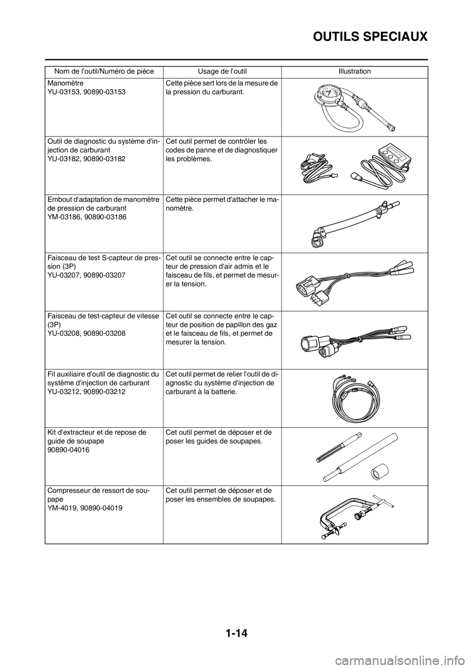 YAMAHA YZ450F 2012 Notices Demploi (in French) 1-14
OUTILS SPECIAUX
Manomètre
YU-03153, 90890-03153 Cette pièce sert lors de la mesure de
la pression du carburant.
Outil de diagnostic du système din-
jection de carburant
YU-03182, 90890-03182 YAMAHA YZ450F 2012 Notices Demploi (in French) 1-14
OUTILS SPECIAUX
Manomètre
YU-03153, 90890-03153 Cette pièce sert lors de la mesure de
la pression du carburant.
Outil de diagnostic du système din-
jection de carburant
YU-03182, 90890-03182